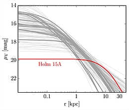 Schwaches Leuchten: Dieses Diagramm zeigt die Verteilung der Flächenhelligkeit der zentralen Haufengalaxie Holm 15A. Im Vergleich zu anderen Galaxien hat der Kern der Galaxie eine sehr geringe Flächenhelligkeit und erstreckt sich über einen Durchmesser von rund 15.000 Lichtjahren.
(Bild: MPE)