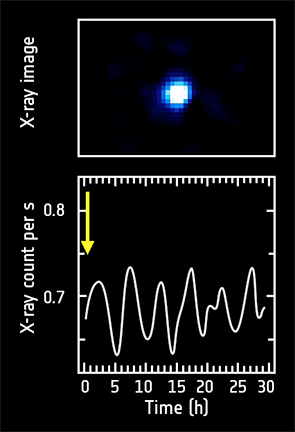 Im Oktober 2012 beobachtete XMM-Newton den Stern über einen Zeitraum von 29 Stunden. Dabei zeigte sich ein regelmäßig verlaufendes Pulsieren im Bereich der Röntgenstrahlung.
(Bild: ESA, XMM-Newton, L. Oskinova (Universität Potsdam))