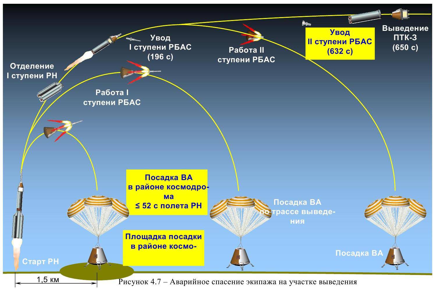 Расстояние от земли ракета. Отделение ступеней ракеты. Отделение ступеней ракеты схема. Отделение первой ступени. Высота отделения первой ступени.