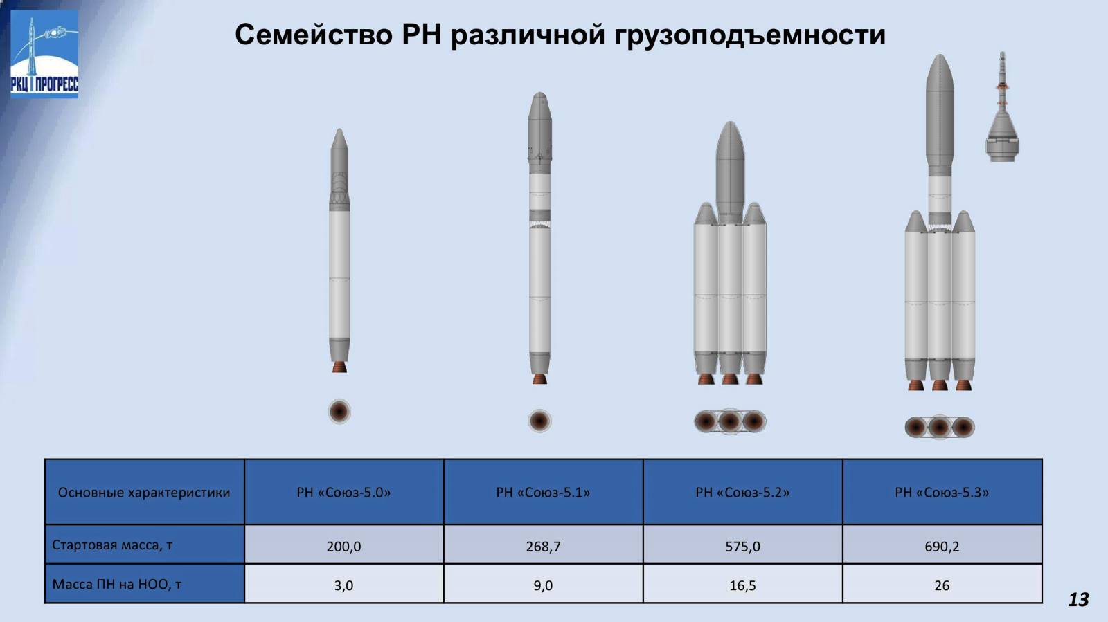 Ангара а5 размеры. Ракета носитель Ангара а5 чертеж. Союз 5. Ракета Союз 5. Союз 5 характеристики.